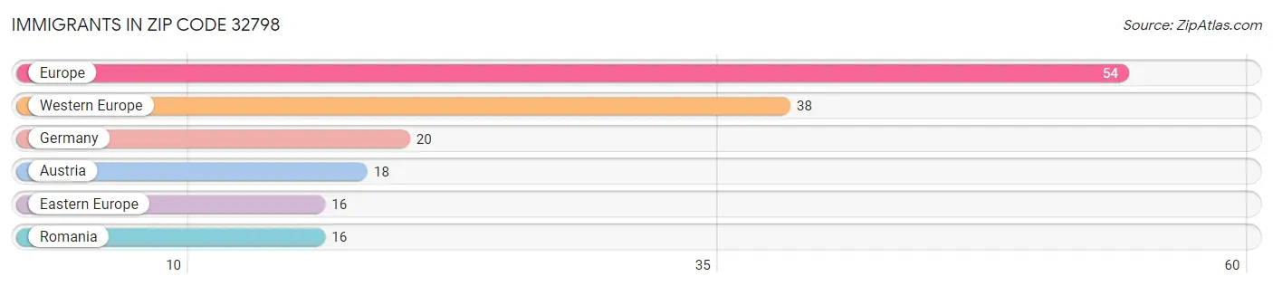 Immigrants in Zip Code 32798