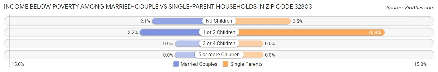 Income Below Poverty Among Married-Couple vs Single-Parent Households in Zip Code 32803