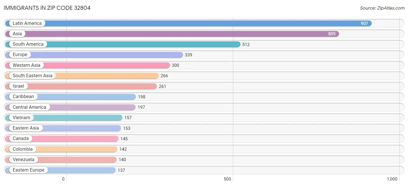 Immigrants in Zip Code 32804