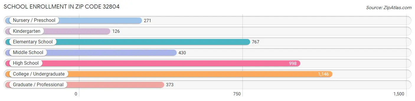 School Enrollment in Zip Code 32804