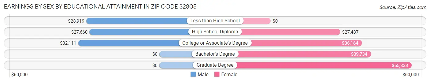 Earnings by Sex by Educational Attainment in Zip Code 32805