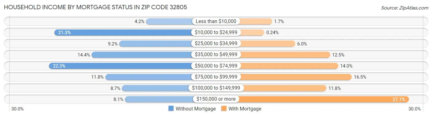 Household Income by Mortgage Status in Zip Code 32805
