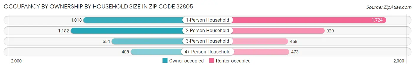 Occupancy by Ownership by Household Size in Zip Code 32805