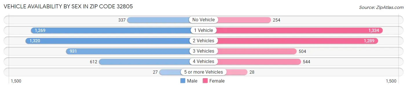 Vehicle Availability by Sex in Zip Code 32805