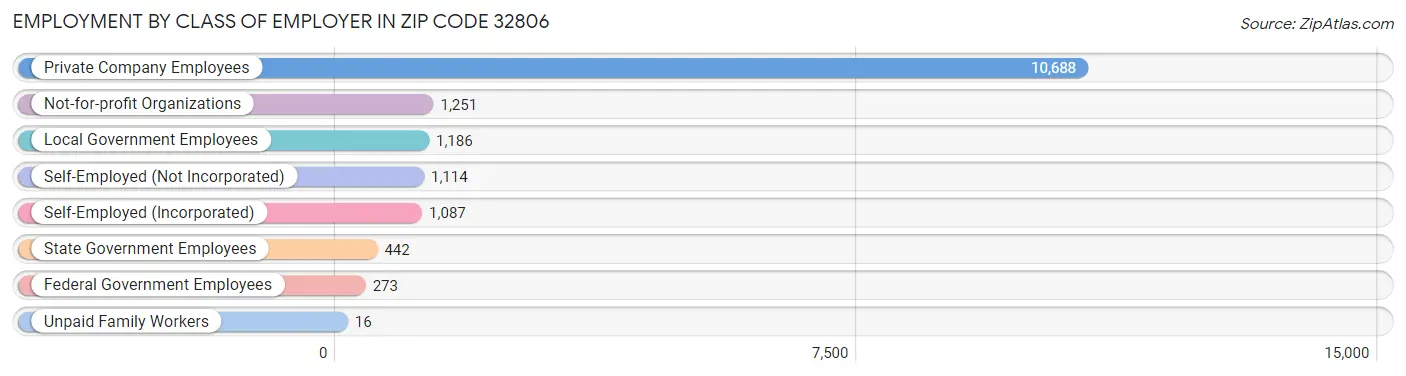 Employment by Class of Employer in Zip Code 32806