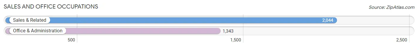 Sales and Office Occupations in Zip Code 32806
