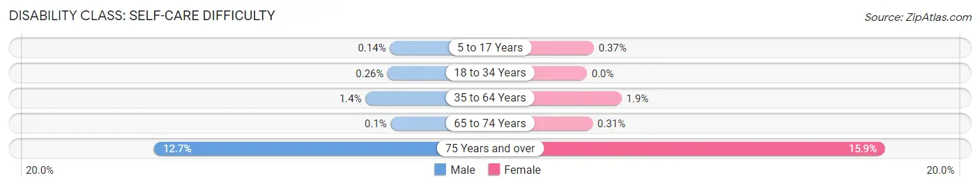 Disability in Zip Code 32806: <span>Self-Care Difficulty</span>