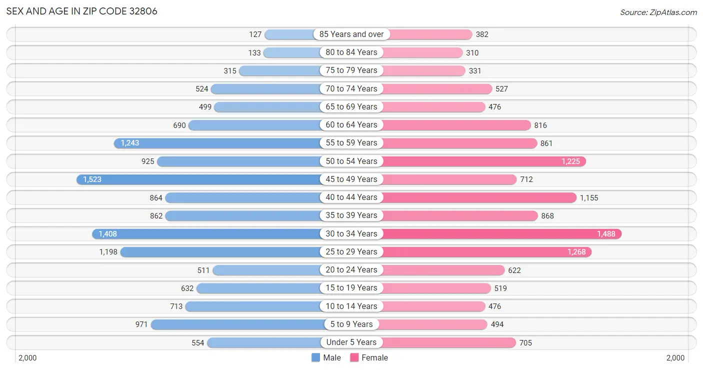 Sex and Age in Zip Code 32806