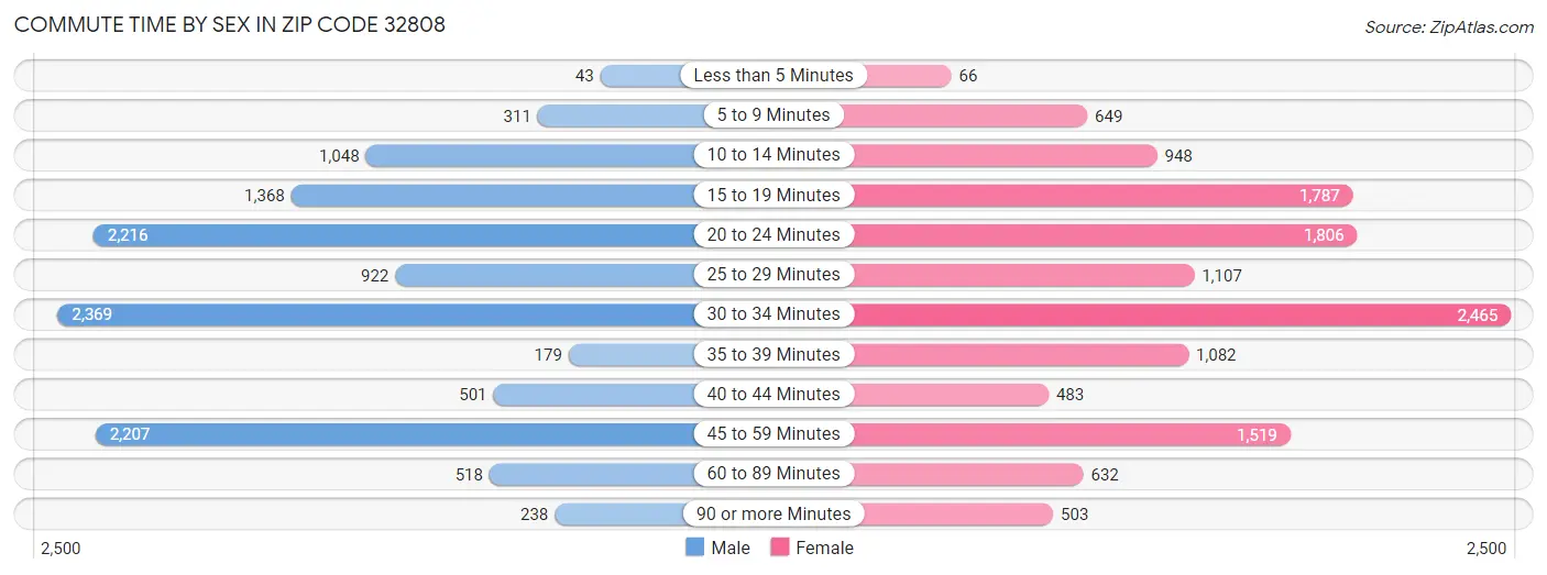 Commute Time by Sex in Zip Code 32808