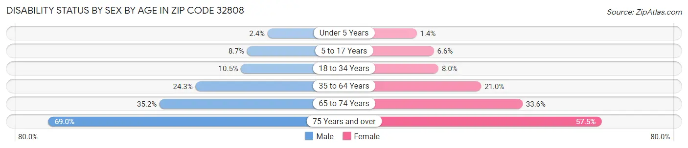 Disability Status by Sex by Age in Zip Code 32808