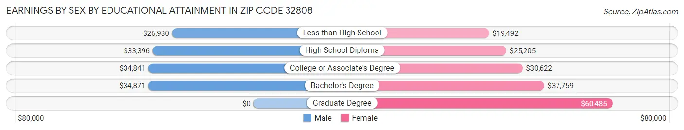 Earnings by Sex by Educational Attainment in Zip Code 32808