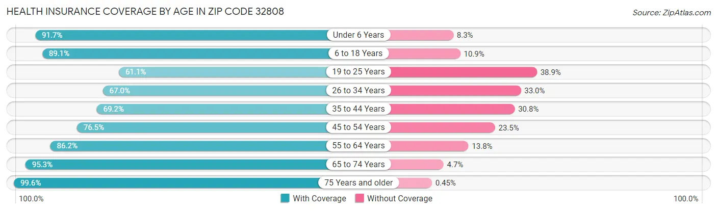 Health Insurance Coverage by Age in Zip Code 32808