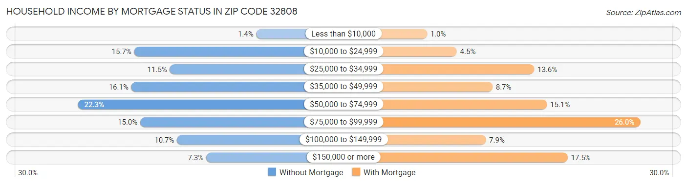 Household Income by Mortgage Status in Zip Code 32808
