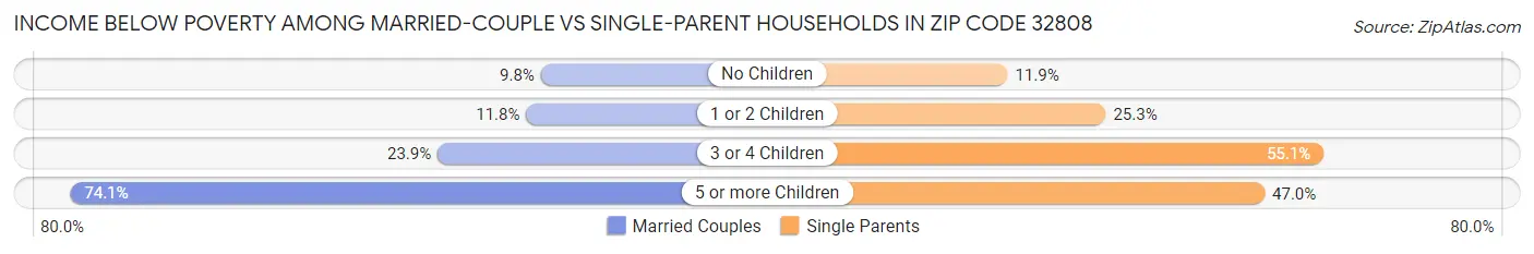 Income Below Poverty Among Married-Couple vs Single-Parent Households in Zip Code 32808