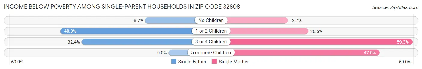 Income Below Poverty Among Single-Parent Households in Zip Code 32808