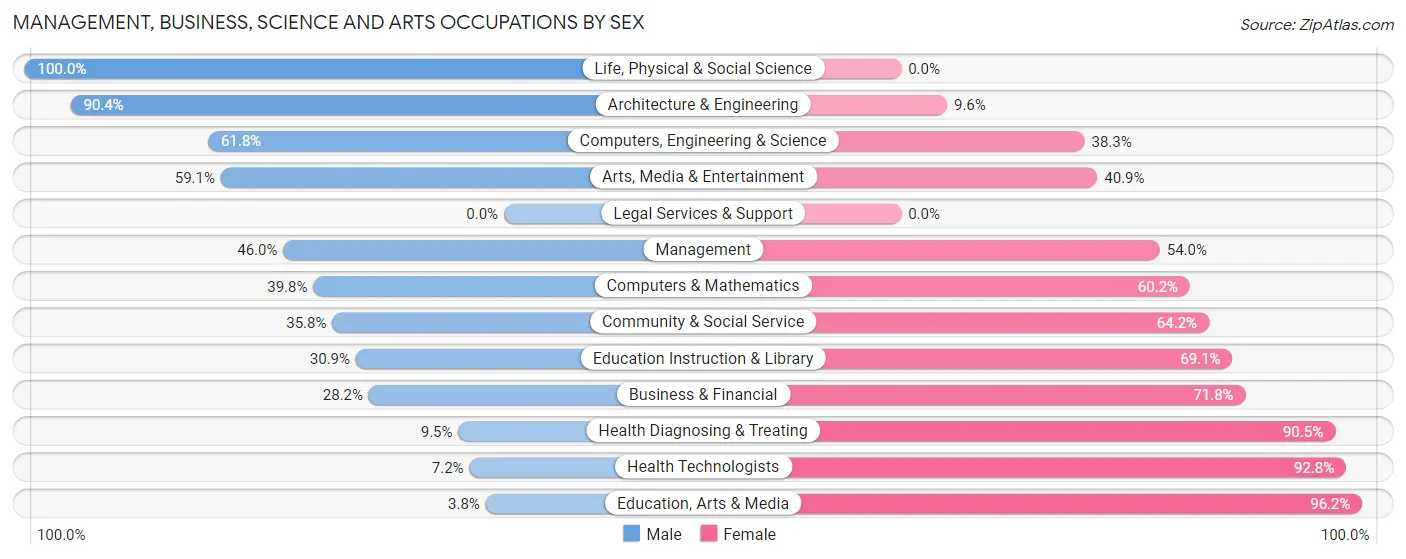 Management, Business, Science and Arts Occupations by Sex in Zip Code 32808