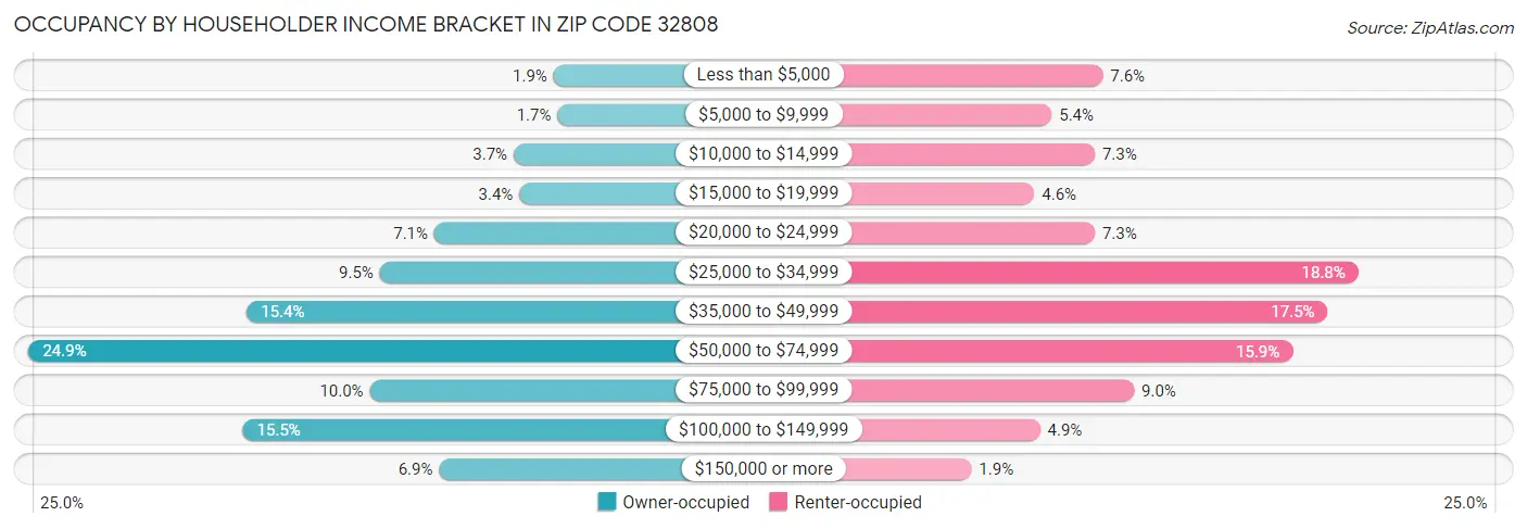 Occupancy by Householder Income Bracket in Zip Code 32808