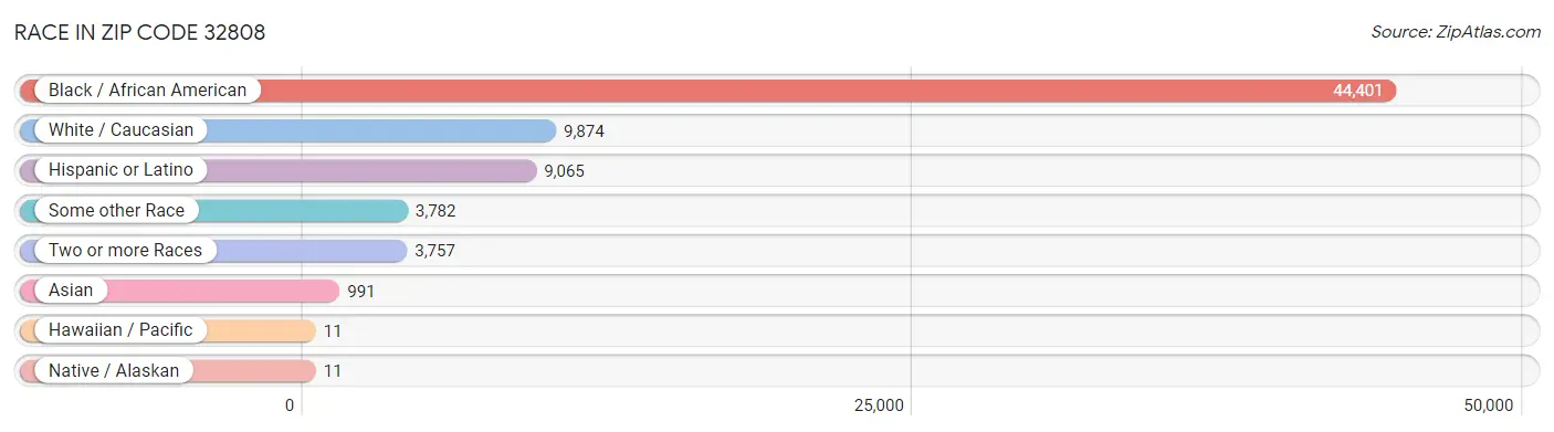 Race in Zip Code 32808