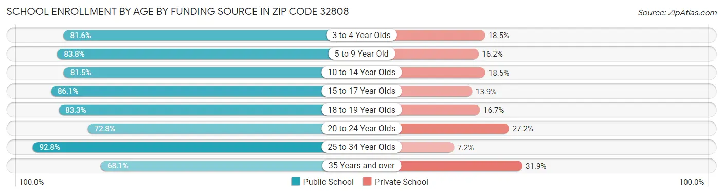 School Enrollment by Age by Funding Source in Zip Code 32808