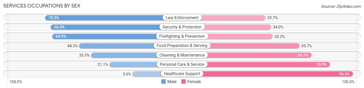 Services Occupations by Sex in Zip Code 32808