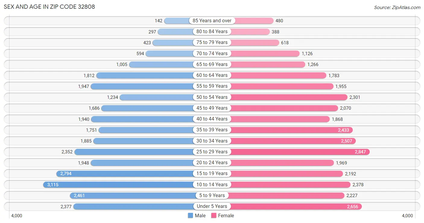 Sex and Age in Zip Code 32808