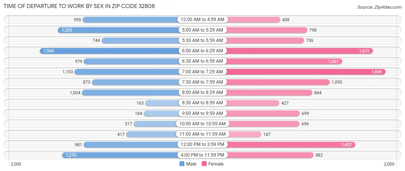 Time of Departure to Work by Sex in Zip Code 32808