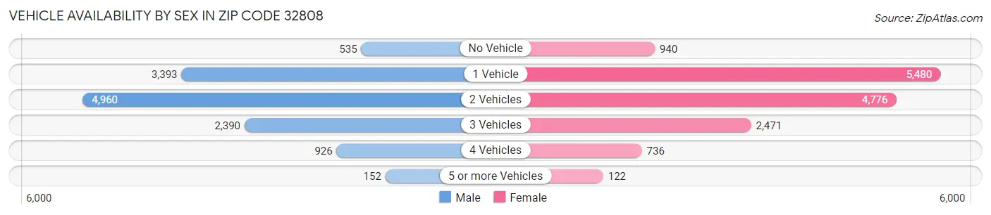 Vehicle Availability by Sex in Zip Code 32808