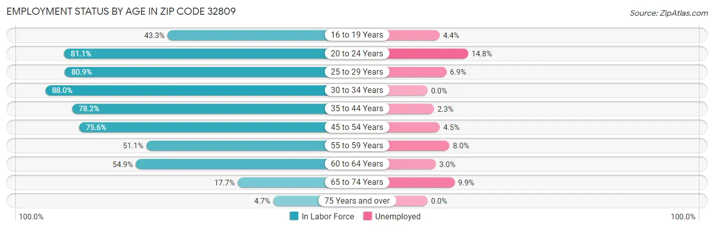 Employment Status by Age in Zip Code 32809