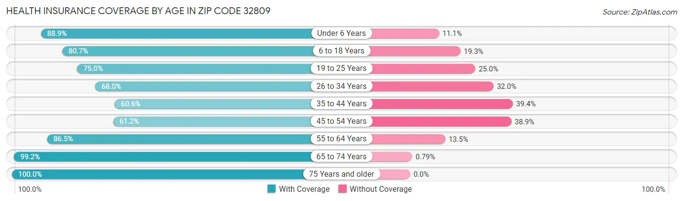 Health Insurance Coverage by Age in Zip Code 32809