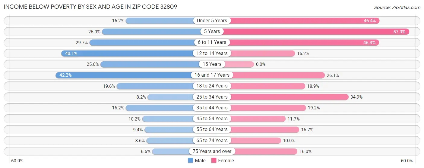 Income Below Poverty by Sex and Age in Zip Code 32809