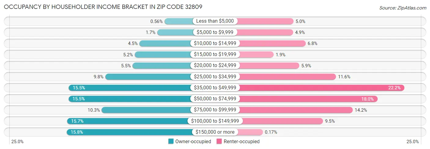 Occupancy by Householder Income Bracket in Zip Code 32809