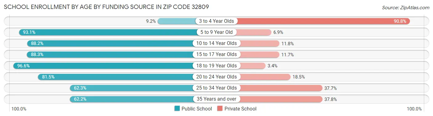 School Enrollment by Age by Funding Source in Zip Code 32809