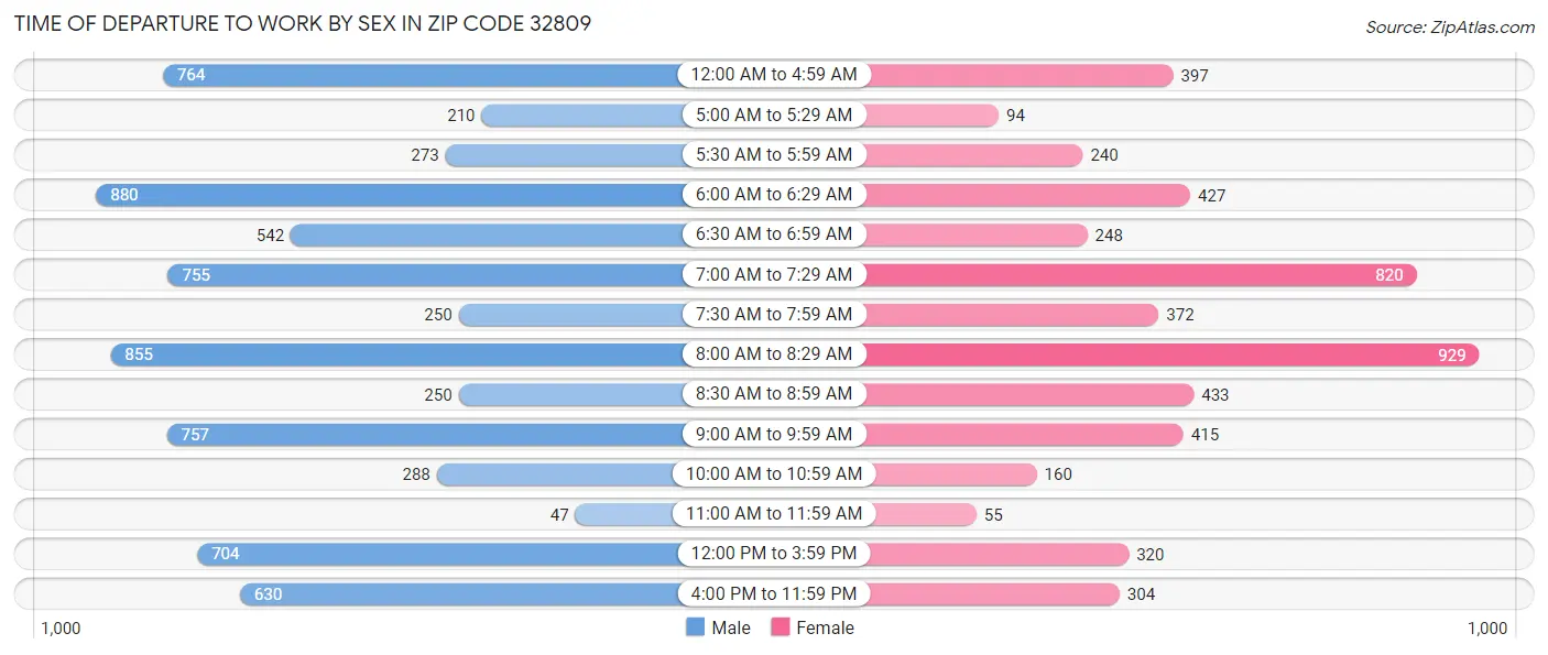 Time of Departure to Work by Sex in Zip Code 32809