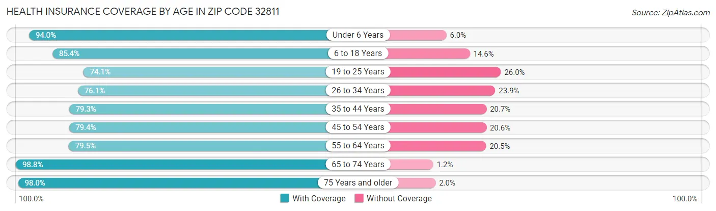 Health Insurance Coverage by Age in Zip Code 32811