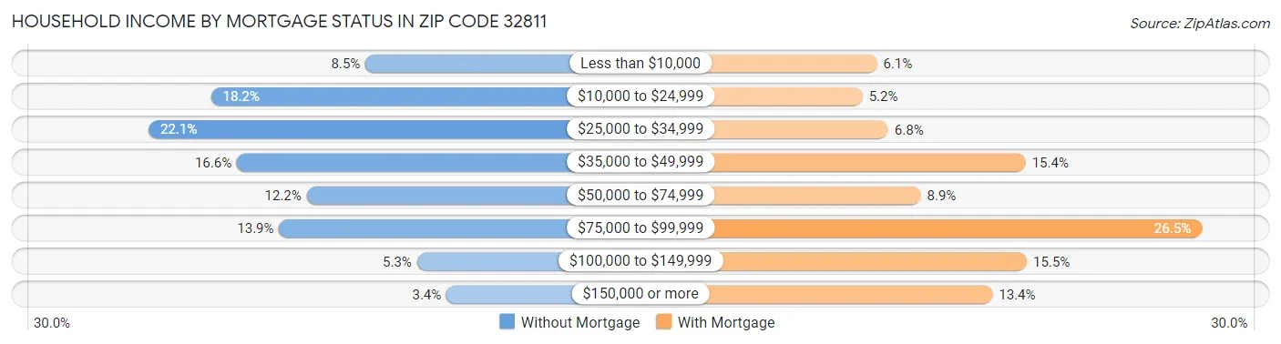 Household Income by Mortgage Status in Zip Code 32811