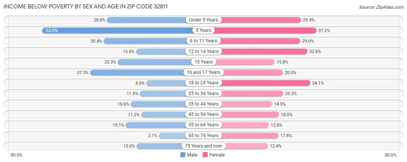 Income Below Poverty by Sex and Age in Zip Code 32811