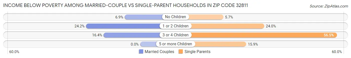 Income Below Poverty Among Married-Couple vs Single-Parent Households in Zip Code 32811