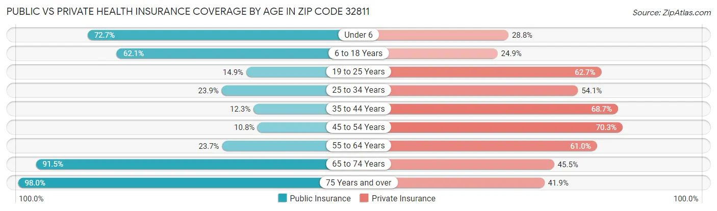 Public vs Private Health Insurance Coverage by Age in Zip Code 32811