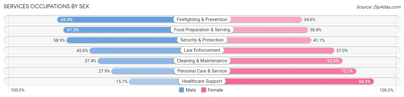 Services Occupations by Sex in Zip Code 32811
