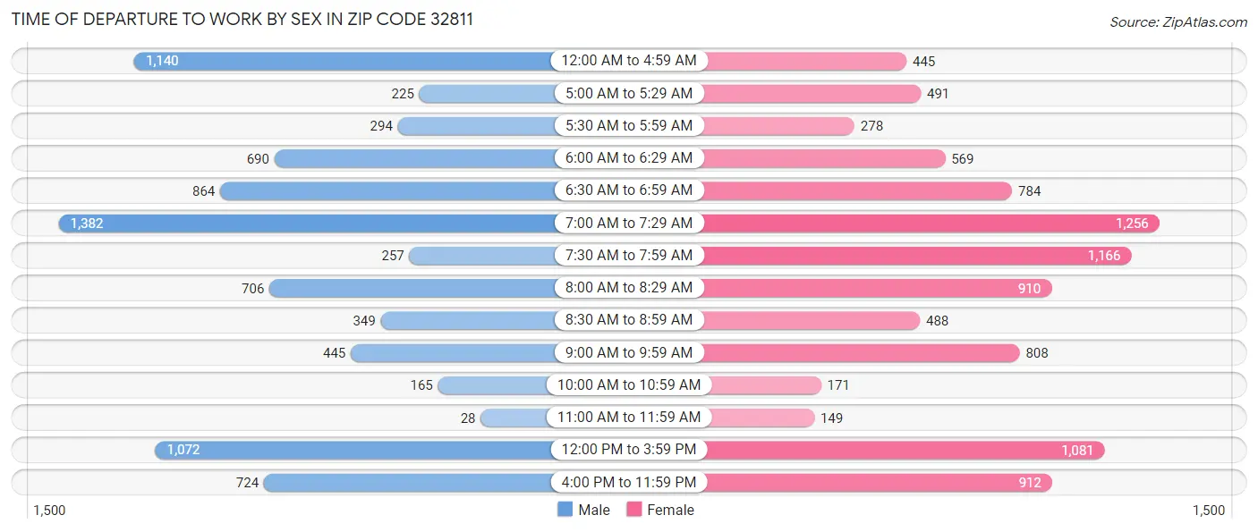 Time of Departure to Work by Sex in Zip Code 32811