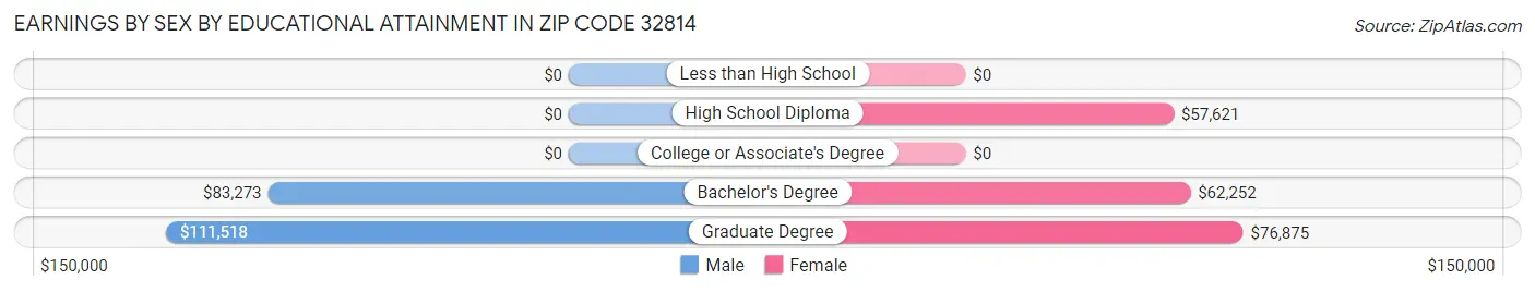 Earnings by Sex by Educational Attainment in Zip Code 32814