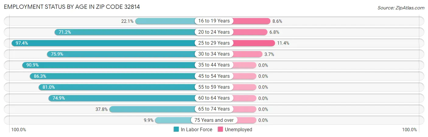 Employment Status by Age in Zip Code 32814