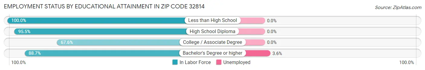 Employment Status by Educational Attainment in Zip Code 32814