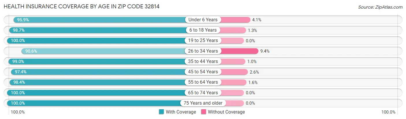 Health Insurance Coverage by Age in Zip Code 32814