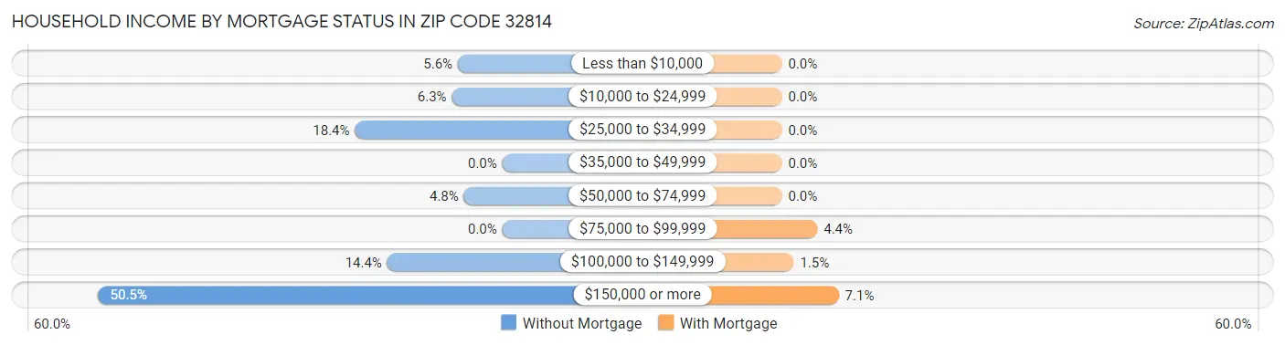 Household Income by Mortgage Status in Zip Code 32814