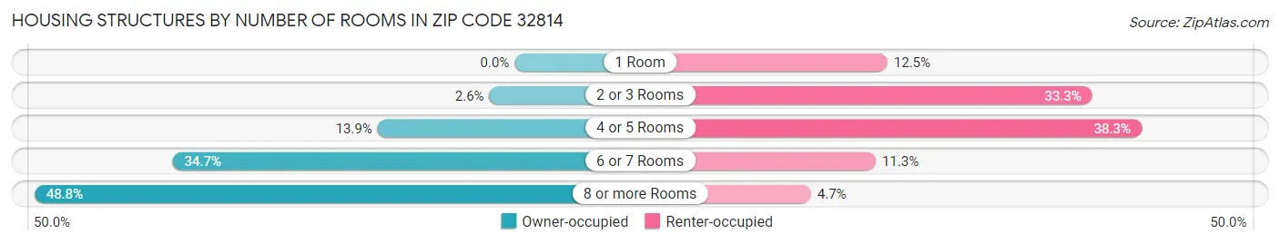 Housing Structures by Number of Rooms in Zip Code 32814
