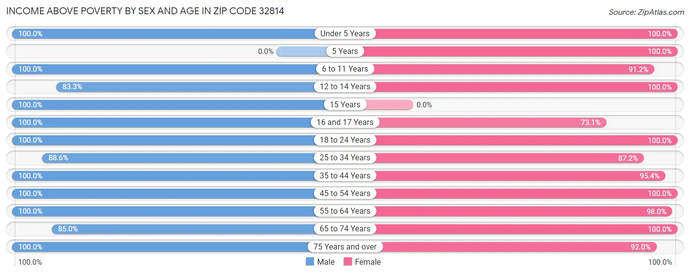 Income Above Poverty by Sex and Age in Zip Code 32814