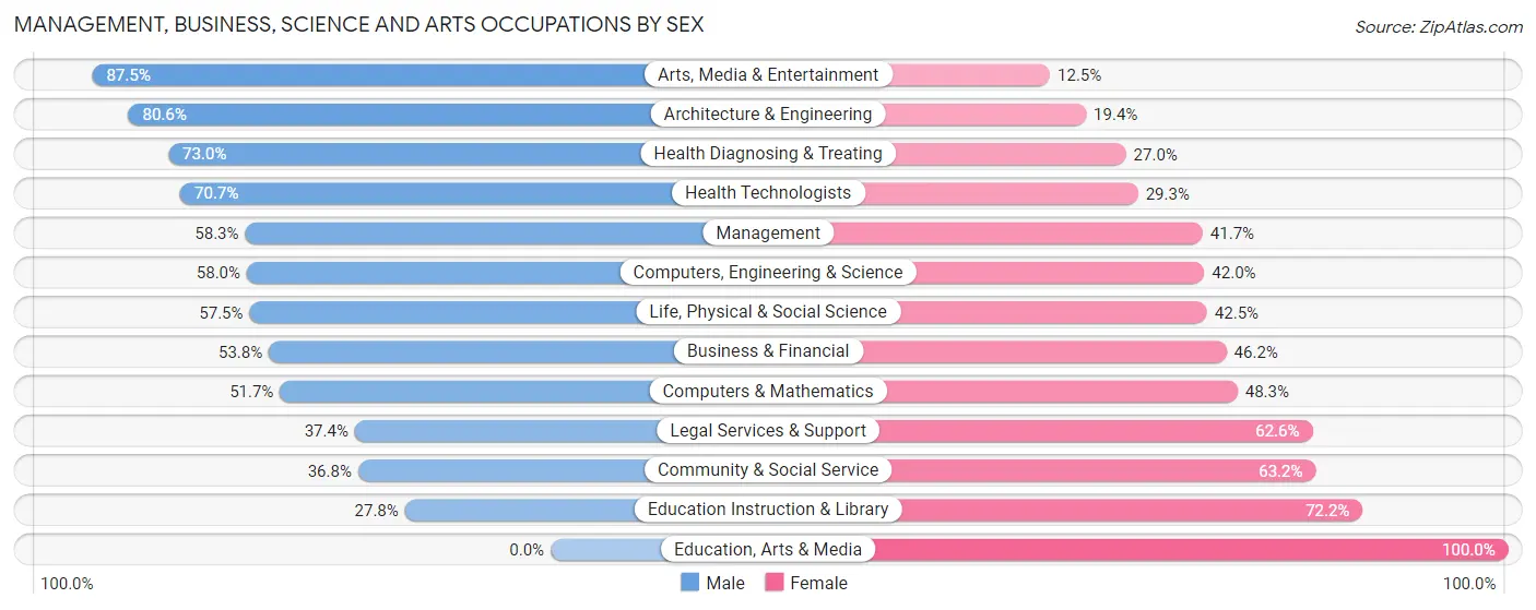 Management, Business, Science and Arts Occupations by Sex in Zip Code 32814