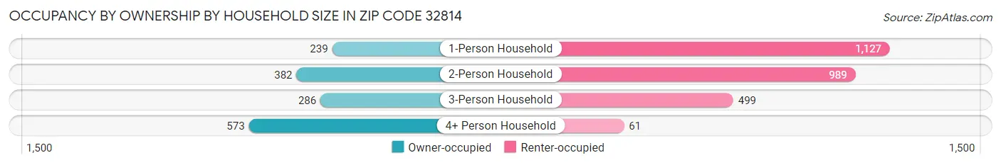 Occupancy by Ownership by Household Size in Zip Code 32814