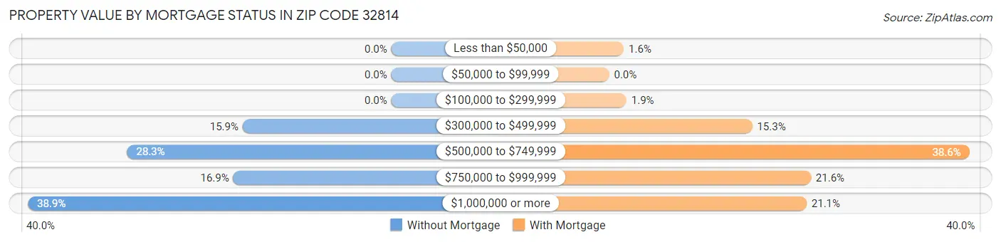 Property Value by Mortgage Status in Zip Code 32814
